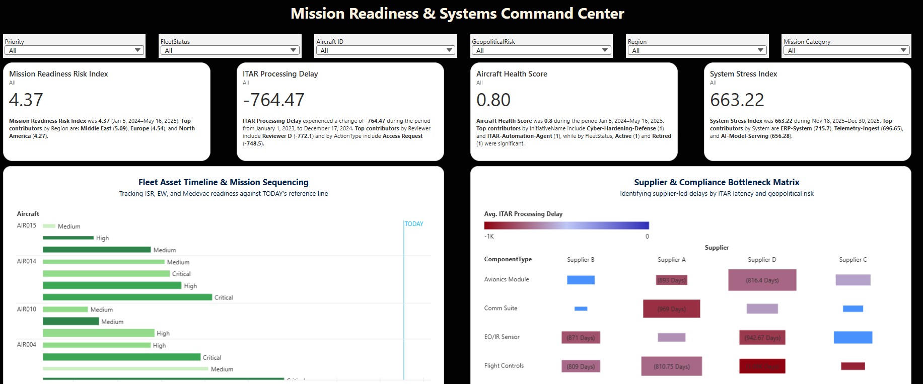 Conversational AI Command Center · Agentic Analytics Layer