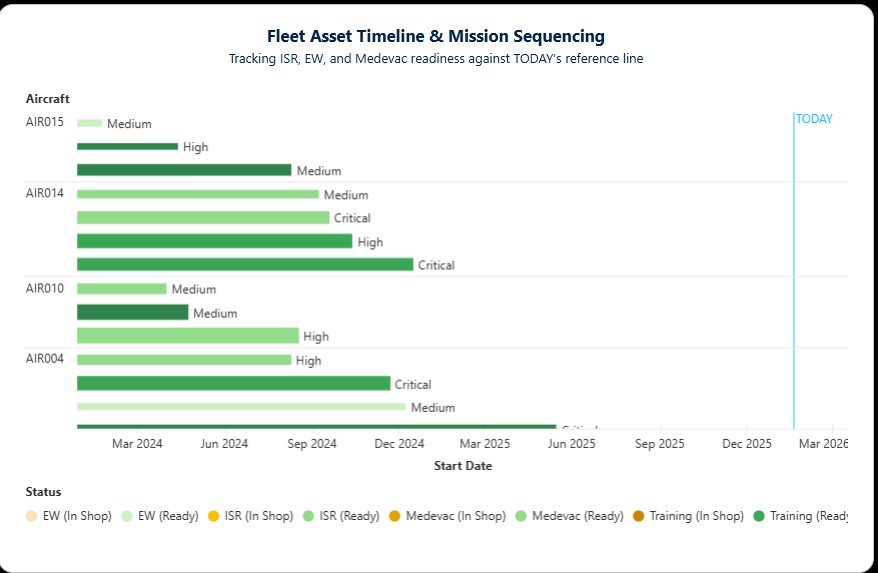 Operational Availability