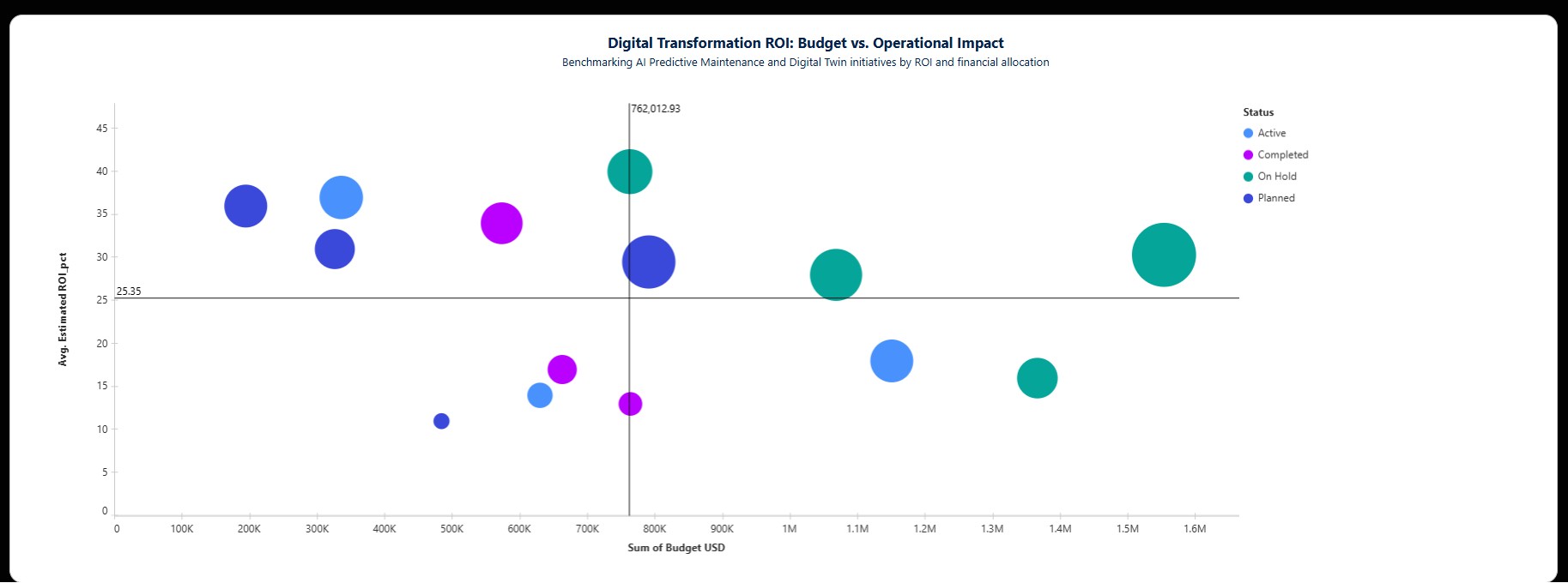 Digital Transformation ROI